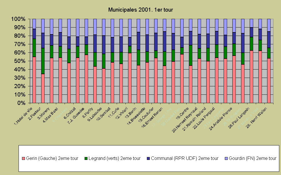 Municipales 2001. 1er tour